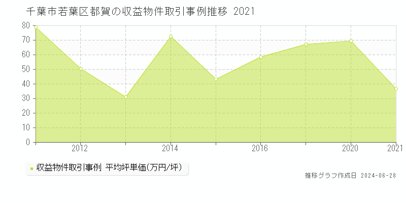 千葉市若葉区都賀のアパート取引事例推移グラフ 