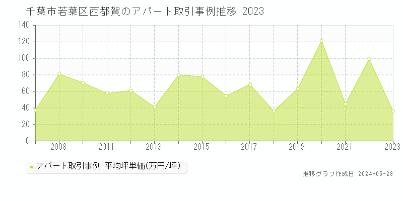 千葉市若葉区西都賀のアパート価格推移グラフ 