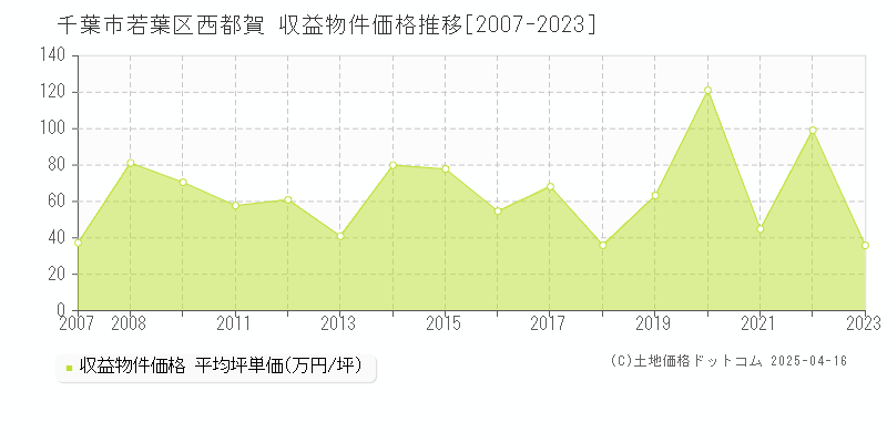 千葉市若葉区西都賀のアパート取引事例推移グラフ 