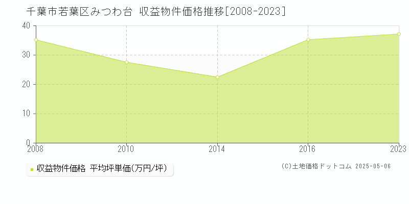 みつわ台(千葉市若葉区)の収益物件価格推移グラフ(坪単価)[2008-2023年]