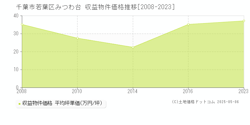 千葉市若葉区みつわ台のアパート取引事例推移グラフ 