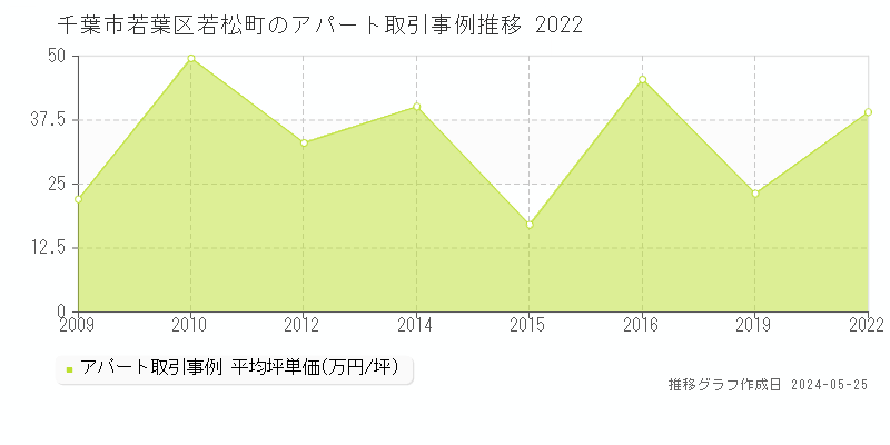 千葉市若葉区若松町のアパート価格推移グラフ 
