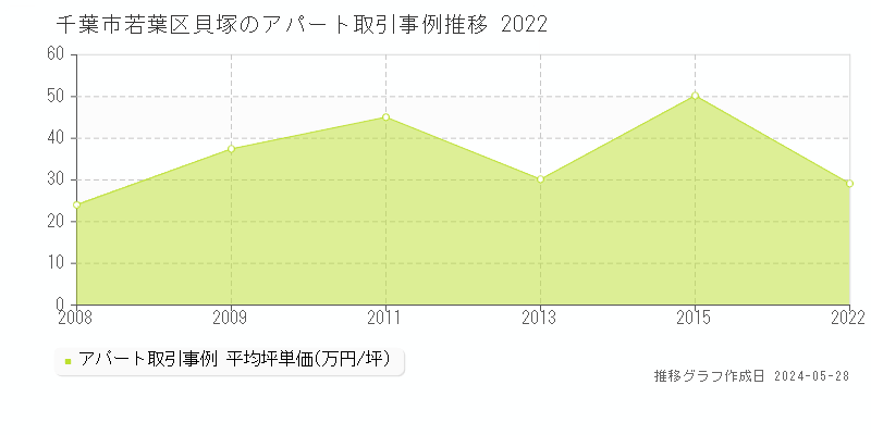 千葉市若葉区貝塚のアパート取引事例推移グラフ 