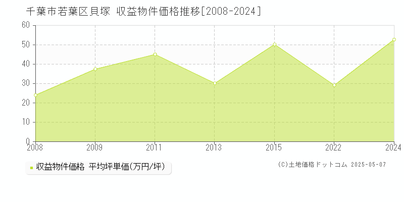 貝塚(千葉市若葉区)の収益物件価格推移グラフ(坪単価)[2008-2024年]