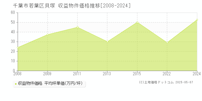 千葉市若葉区貝塚のアパート価格推移グラフ 