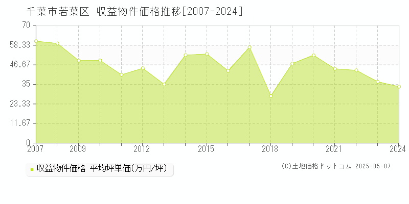 千葉市若葉区(千葉県)の収益物件価格推移グラフ(坪単価)[2007-2024年]