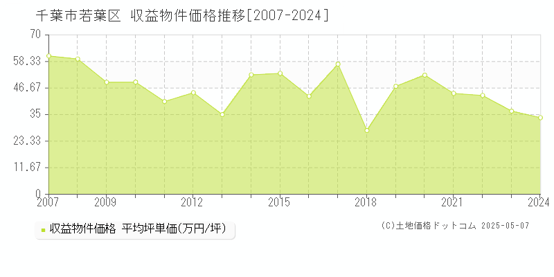 千葉市若葉区のアパート取引価格推移グラフ 