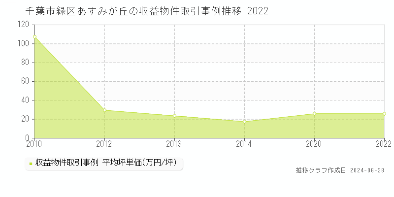千葉市緑区あすみが丘の収益物件取引事例推移グラフ 