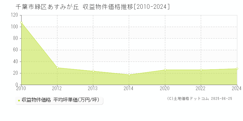 あすみが丘(千葉市緑区)の収益物件価格推移グラフ(坪単価)[2010-2024年]