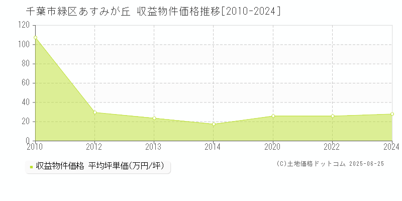 千葉市緑区あすみが丘の収益物件取引事例推移グラフ 