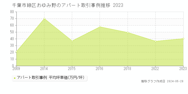 千葉市緑区おゆみ野のアパート価格推移グラフ 