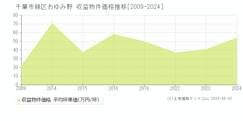 おゆみ野(千葉市緑区)の収益物件価格推移グラフ(坪単価)[2009-2024年]