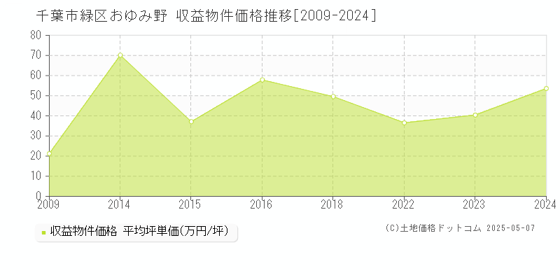 千葉市緑区おゆみ野のアパート価格推移グラフ 