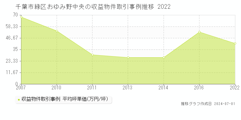 千葉市緑区おゆみ野中央の収益物件取引事例推移グラフ 