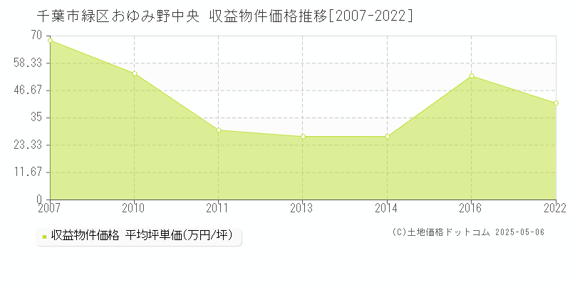 おゆみ野中央(千葉市緑区)の収益物件価格推移グラフ(坪単価)[2007-2022年]