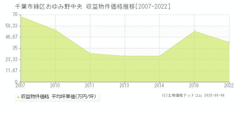 千葉市緑区おゆみ野中央の収益物件取引事例推移グラフ 