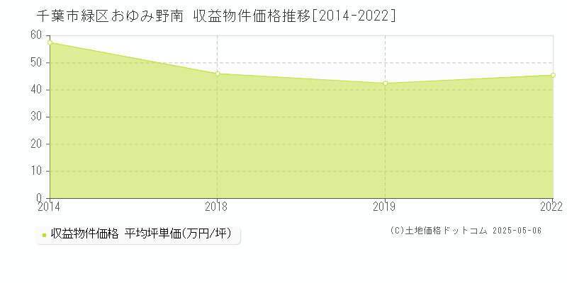 おゆみ野南(千葉市緑区)の収益物件価格推移グラフ(坪単価)[2014-2022年]