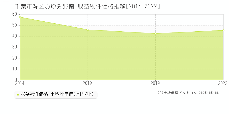 千葉市緑区おゆみ野南の収益物件取引事例推移グラフ 