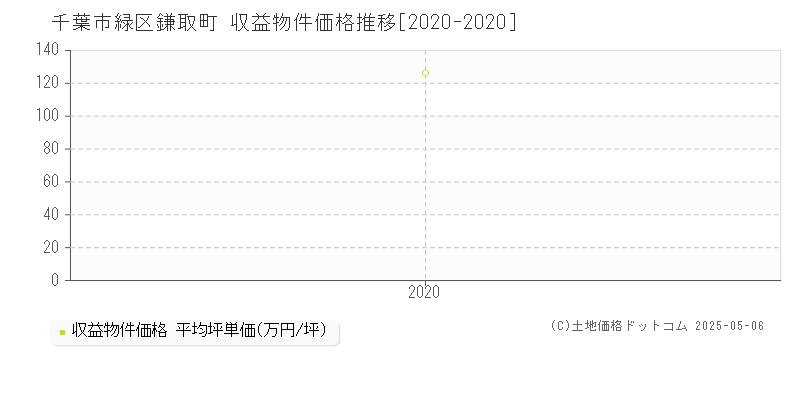 千葉市緑区鎌取町のアパート価格推移グラフ 