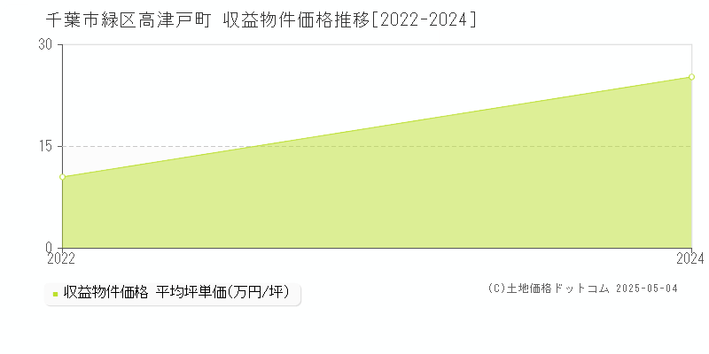 高津戸町(千葉市緑区)の収益物件価格推移グラフ(坪単価)[2022-2024年]