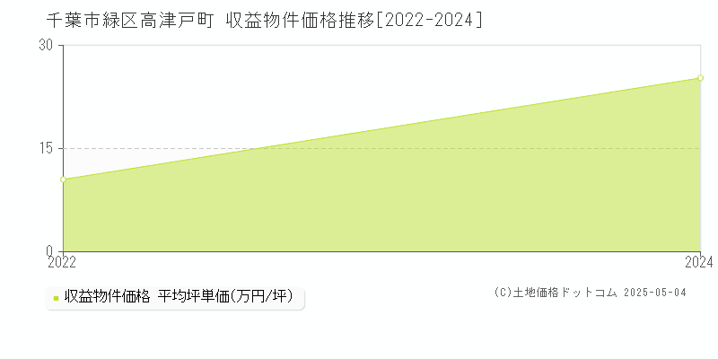 千葉市緑区高津戸町のアパート価格推移グラフ 