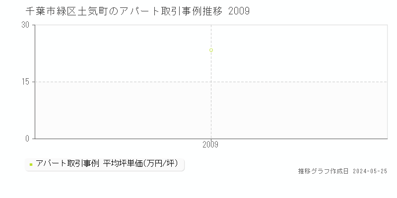 千葉市緑区土気町のアパート価格推移グラフ 
