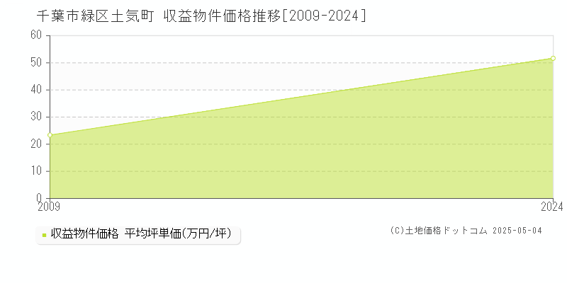 土気町(千葉市緑区)の収益物件価格推移グラフ(坪単価)[2009-2024年]