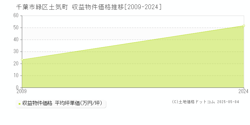 千葉市緑区土気町のアパート価格推移グラフ 