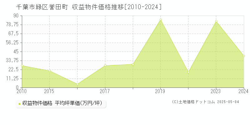 誉田町(千葉市緑区)の収益物件価格推移グラフ(坪単価)[2010-2024年]