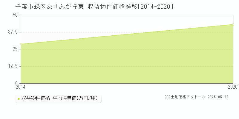 千葉市緑区あすみが丘東の収益物件取引事例推移グラフ 