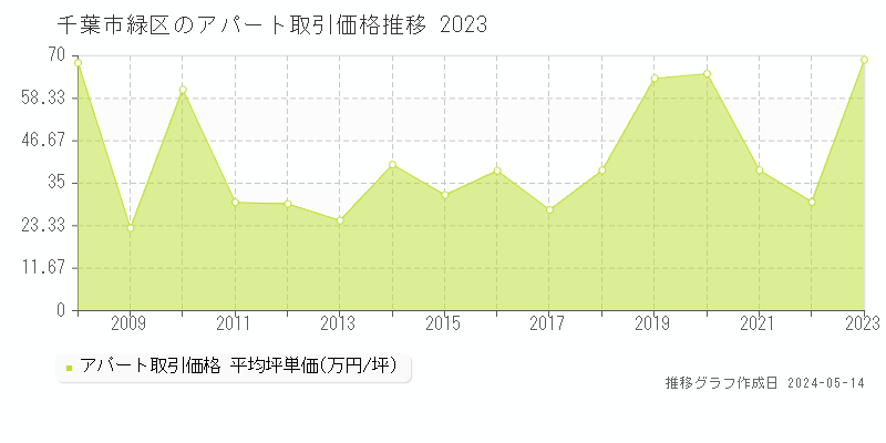 千葉市緑区のアパート価格推移グラフ 