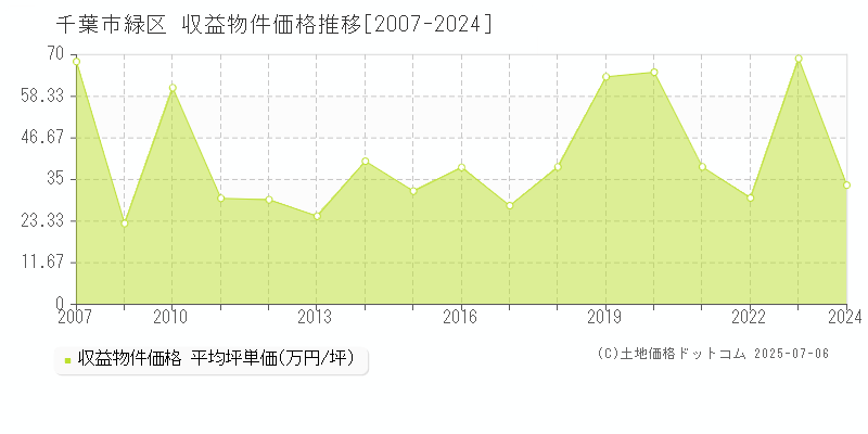 千葉市緑区(千葉県)の収益物件価格推移グラフ(坪単価)[2007-2024年]