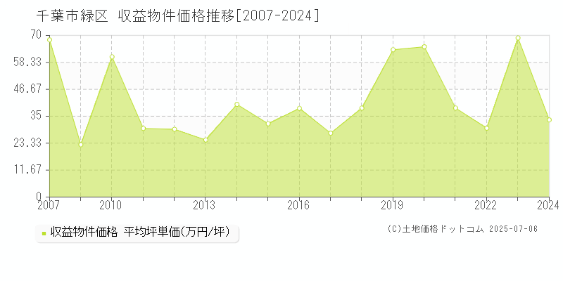 千葉市緑区のアパート取引価格推移グラフ 