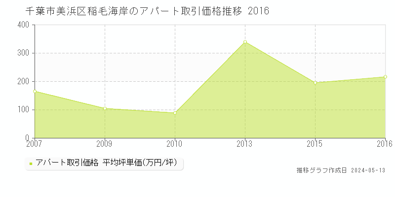 千葉市美浜区稲毛海岸のアパート価格推移グラフ 