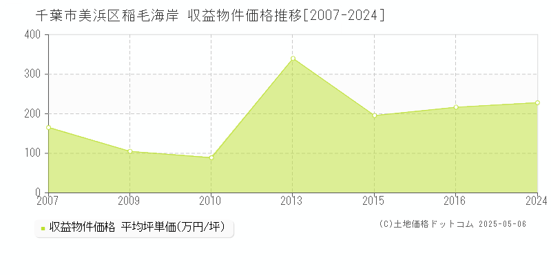 稲毛海岸(千葉市美浜区)の収益物件価格推移グラフ(坪単価)[2007-2024年]