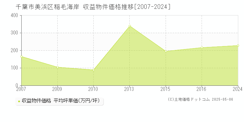 千葉市美浜区稲毛海岸のアパート価格推移グラフ 