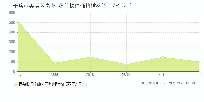 高洲(千葉市美浜区)の収益物件価格推移グラフ(坪単価)[2007-2021年]