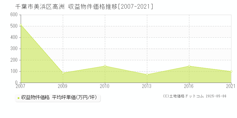 千葉市美浜区高洲のアパート価格推移グラフ 