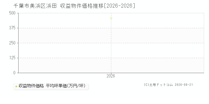 千葉市美浜区浜田の収益物件価格推移グラフ(坪単価)[2026-2026年]