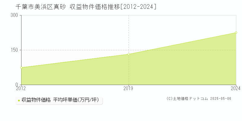 真砂(千葉市美浜区)の収益物件価格推移グラフ(坪単価)[2012-2024年]