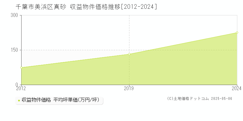 千葉市美浜区真砂のアパート価格推移グラフ 