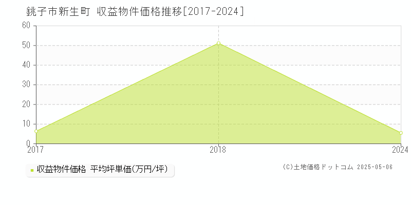 新生町(銚子市)の収益物件価格推移グラフ(坪単価)[2017-2024年]