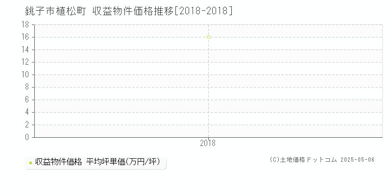 銚子市植松町のアパート価格推移グラフ 