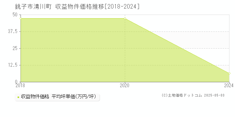 清川町(銚子市)の収益物件価格推移グラフ(坪単価)[2018-2024年]