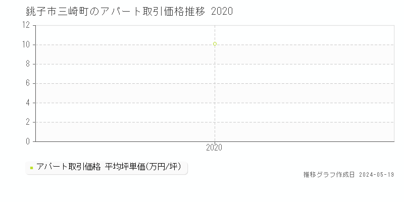 銚子市三崎町のアパート取引事例推移グラフ 