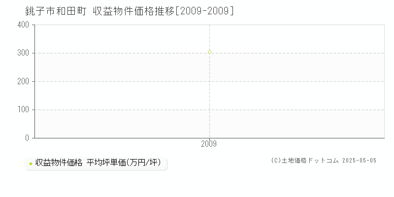和田町(銚子市)の収益物件価格推移グラフ(坪単価)[2009-2009年]