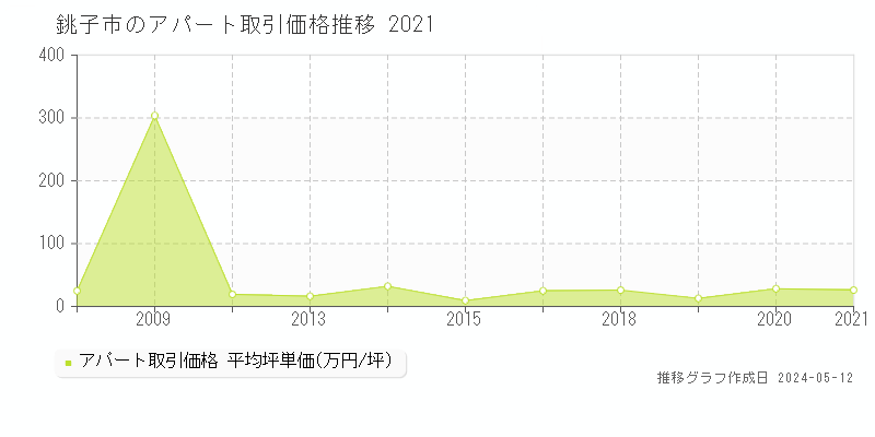 銚子市のアパート価格推移グラフ 