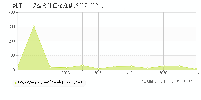 銚子市(千葉県)の収益物件価格推移グラフ(坪単価)[2007-2024年]