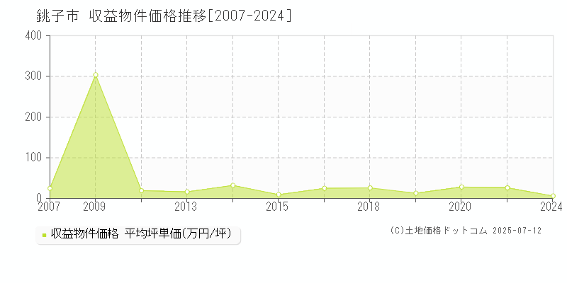 銚子市のアパート価格推移グラフ 