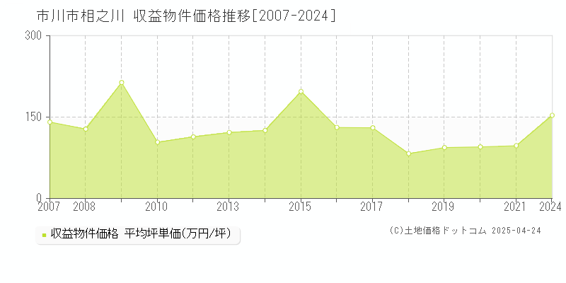 市川市相之川のアパート価格推移グラフ 